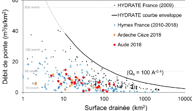 Figure 3. Comparaison des valeurs de débits estimées pour l’événement de 2018 dans l’Aude, à celles estimées  lors des précédentes campagnes HyMeX  en France (Var 2010, Gard Hérault 2014, Alpes Maritimes 2015), ainsi  qu’à la courbe enveloppe des débits dé