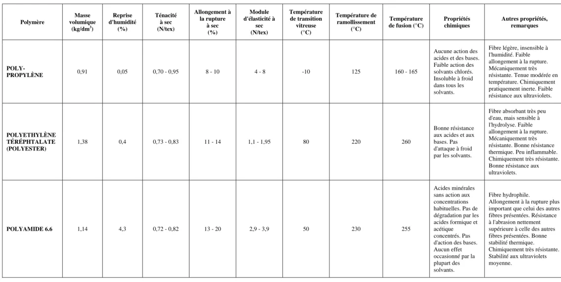 TABLEAU I  Comparaison des propriétés intrinsèques de fibres de haute ténacité à base de polypropylène, polyéthylène téréphtalate et  polyamide  Polymère  Masse  volumique  (kg/dm 3 )  Reprise  d'humidité (%)  Ténacité à sec (N/tex)  Allongement à la ruptu