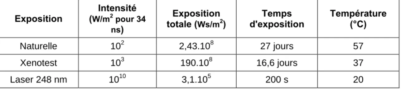 TABLEAU IX  Conditions d’essais comparatifs de vieillissement naturel et artificiel des  fibres PA6, PA6.6 et PET [17] 