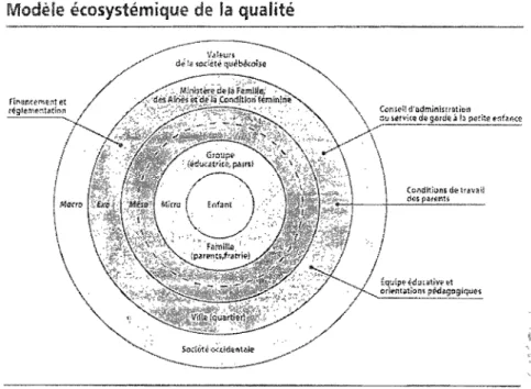 Figure 1 : Modèle écosystémique de  la qualité proposé par Bigras et Japel (2007)7 