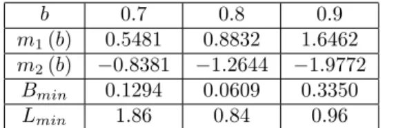 Table 1: Normalized moments for b = 0.7, 0.8, 0.9