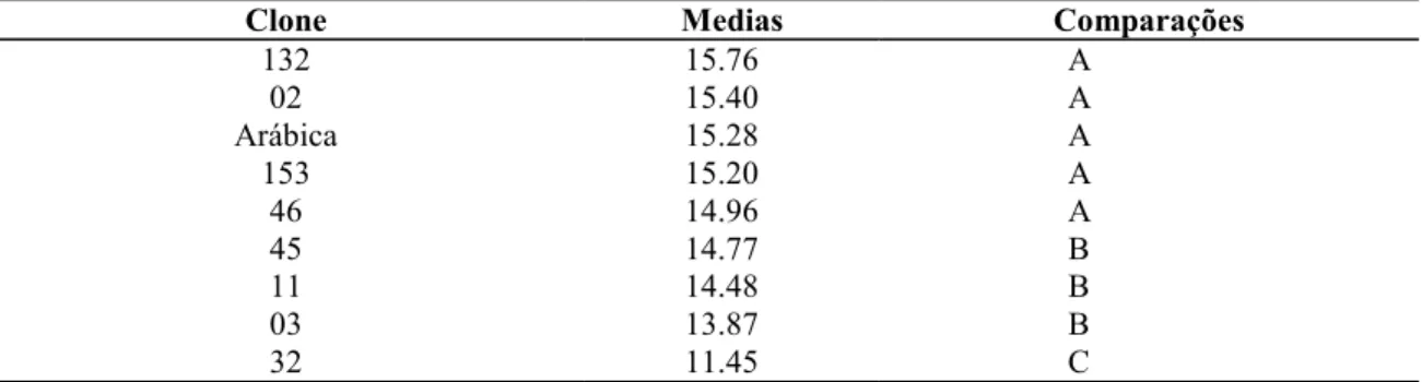 Tabela 4 – Peneira média de amostras de Clones de Coffea canephora e um cultivar de Coffea arábica, sombreados com  cajazeiras e boleiras, em Linhares – Norte do Espírito Santo