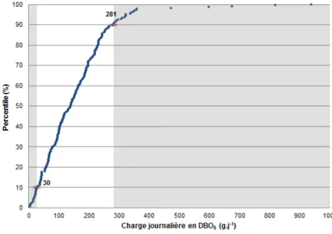 Figure 5 : Répartition des charges en DBO 5  émises par ménage. Source : (Olivier et al., à paraitre) 
