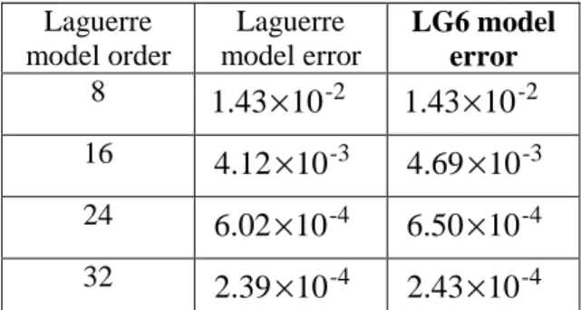 Table 2: Relative quadratic error computed over the interval 0-5s 