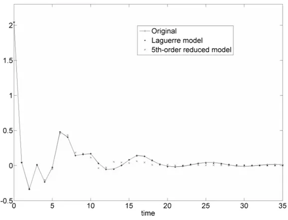 Fig. 1: Impulse responses of the original system and of its Laguerre model and of its 5th-order reduced  model 