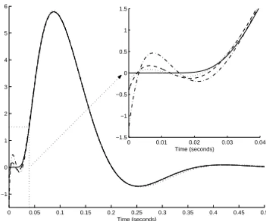 Fig. 1. Impulse responses of the original system, of its 4th-order model for (α 1 ;γ 1 ) = (18.5; 37.0) (dashed line), for (α 2 ;γ 2 ) = (8.95; 47.9) (dot line) and of its 4th-order Pad´e model (dashed-dot line)