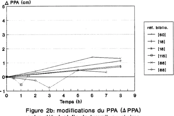Figure  2 b :  m o d i f i c a t i o n s  d u PPA (A PPA)  e n t r e  d é b u t  e t  f i n  d e  t r a v a i l , en  r é g i m e  non intensif  ( c m -  c e n t i m è t r e , h« heure)  selon différentes sources bibliographiques 