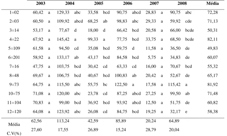 Tabela 01  -  Médias de produtividade de grãos (kg/ha) e coeficiente de variação (C.V.) de 12 genótipos de Coffea  canephora avaliados no sistema irrigado por seis colheitas (anos)