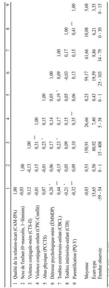 Tableau 1 Matrice d'intercorrélations entre les variables à l'étude (n=117) 123456789 1Qualité de la relation-écart (CAM-IPA)1,00 2Sexe de l'enfant (0=masculin, 1=féminin)-0,031,00 3Violence conjugale-mère (CTS-II)0,12-0,131,00 4Violence conjugale-enfant (