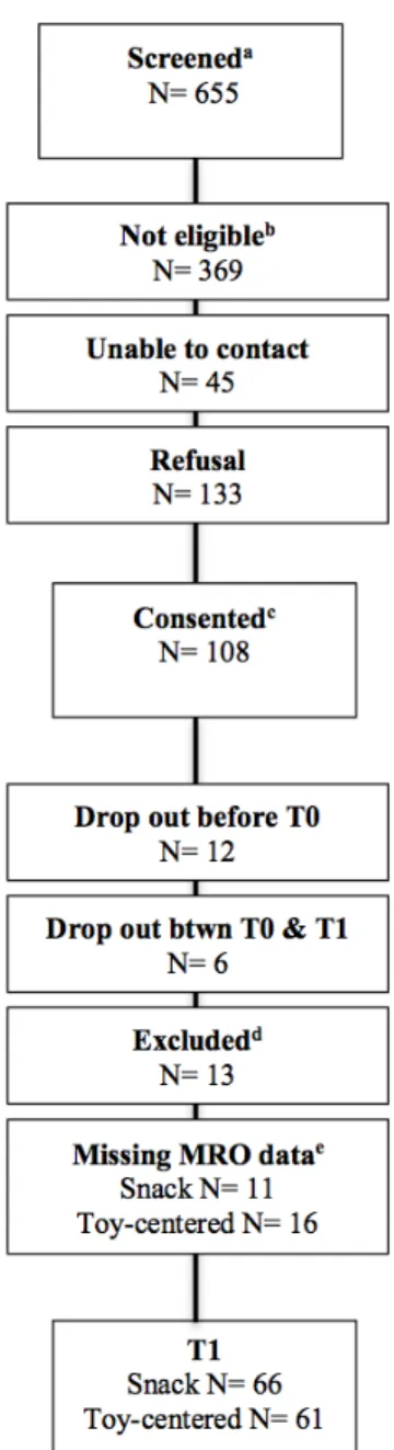 Figure  1.  Recruitment  and  follow-up  flowchart.  a The  following  emergency  department  diagnoses were considered for participation in the study: traumatic brain injury, head fracture,  concussion,  intracranial  bleeding/hemorrhage,  polytrauma