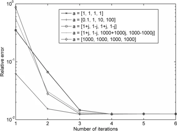 Fig. 1: Evolution of the relative errors for different sets of initial parameters (N = 48) 