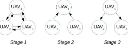 Table 5 shows the average data exchange time during exploration. A slight increase in the computed average time occurs when increasing the number of UAVs