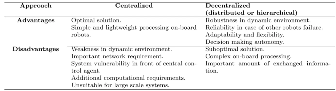 Table 2 Multi-robot system decision making architecture.