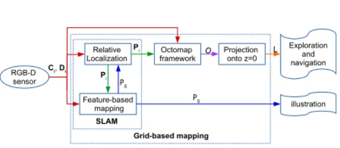 Fig. 3 Localization and Mapping layers outline. p i is the robot’s estimated pose, P S represents the 3D point cloud computed by the SLAM system, and O and L contain the 3D and 2D grid map, respectively.