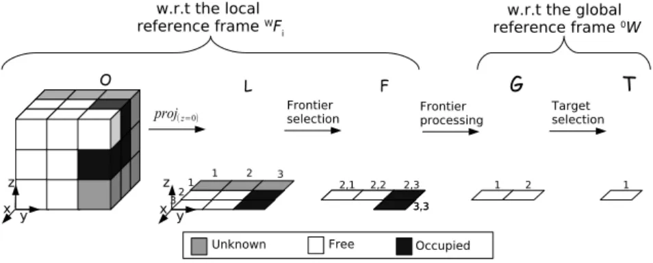 Fig. 4 Grid map structure evolution: from 3D voxels O to 2D cells L to 2D frontier cells F to candidate frontier cells – points – G (candidate targets) to 2D target cells – points – T .