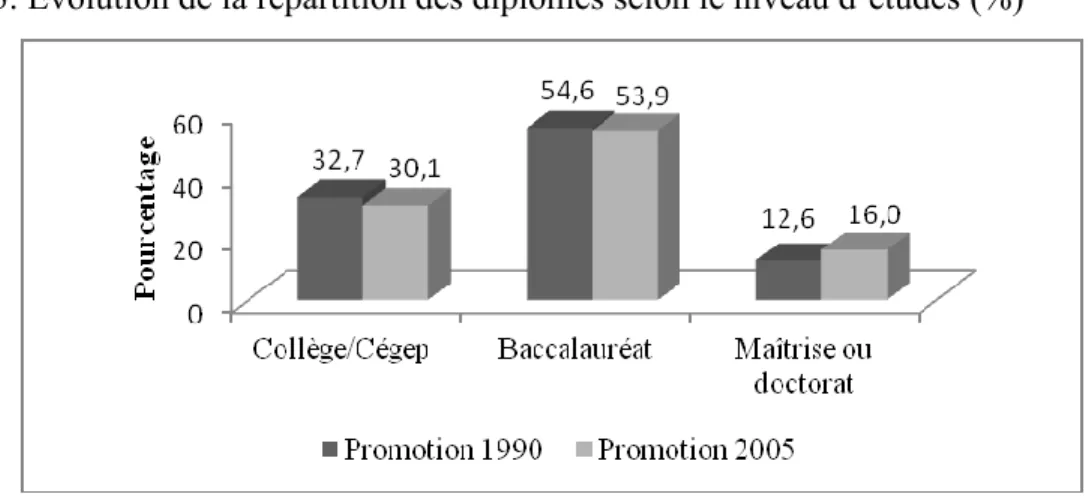 Figure 3. Évolution de la répartition des diplômés selon le niveau d’études (%) 