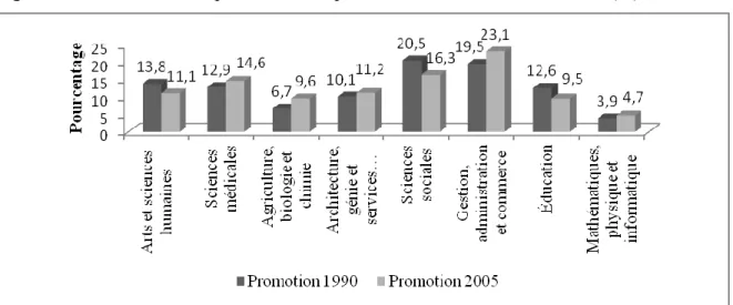 Figure 4. Évolution de la répartition des diplômés selon le domaine d’études (%) 