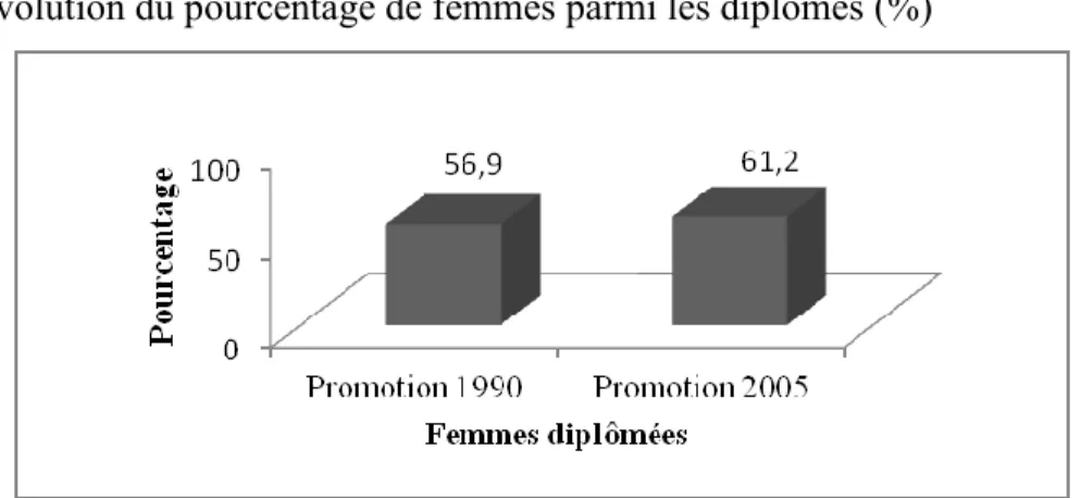 Figure 5. Évolution du pourcentage de femmes parmi les diplômés (%) 
