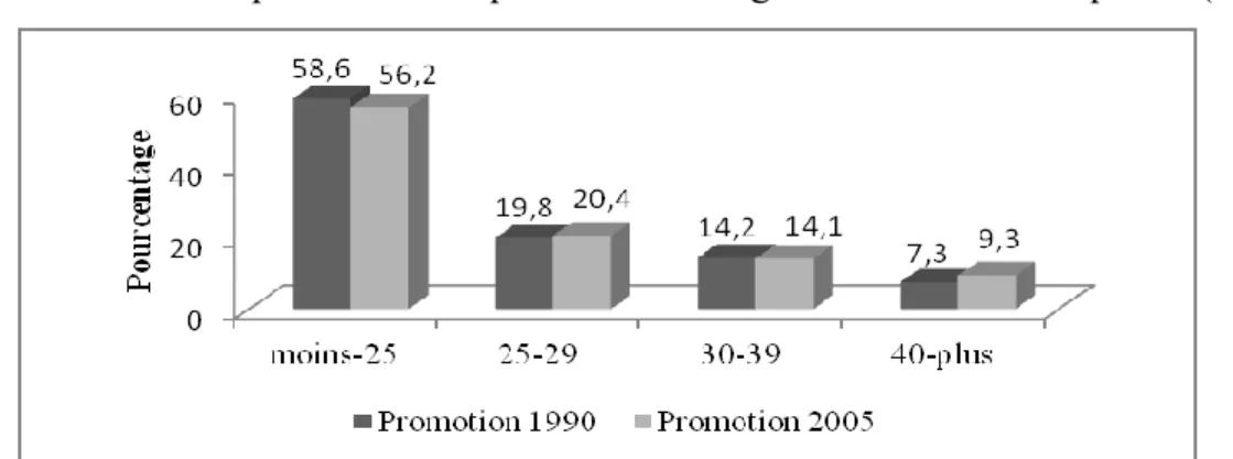 Figure 6. Évolution de la répartition des diplômés selon l’âge à l’obtention du diplôme (%) 