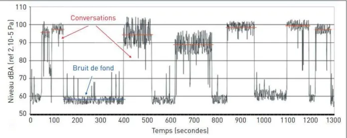 Figure 5 : niveaux relevés sous le casque et recalculés en champ diffus équivalent. 