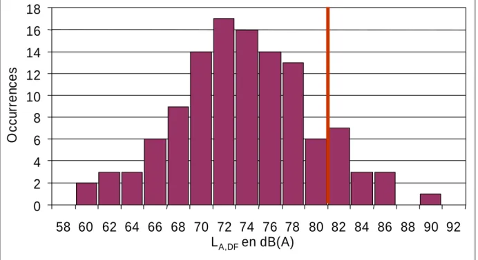 Figure 6 : distribution du niveau acoustique équivalent moyen en champ diffus L A,DF  (cf