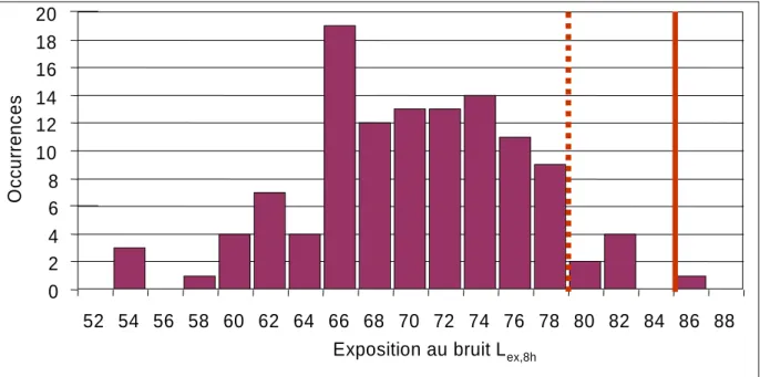Figure 7 : distribution du niveau d’exposition quotidien L ex,8h  par opérateur – 117 opérateurs