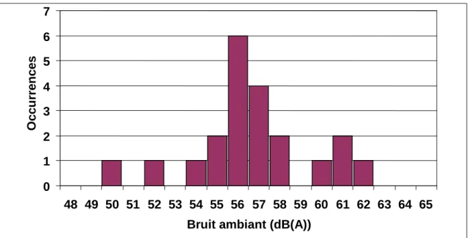 Figure 8 : distribution du bruit ambiant – 21 centres d’appels. 