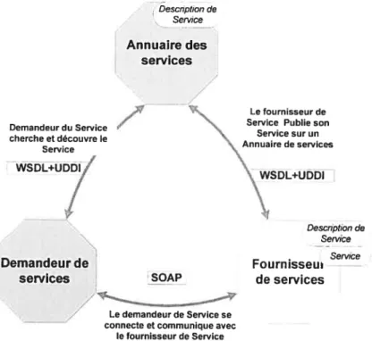 Figure 3.1 : Le Modèle d’architecture orientée services.