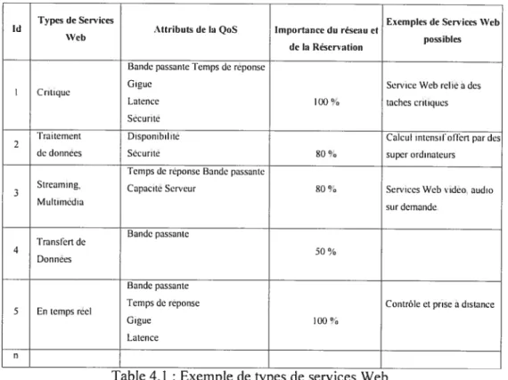 Table 4.1 : Exemple de types de services Web.