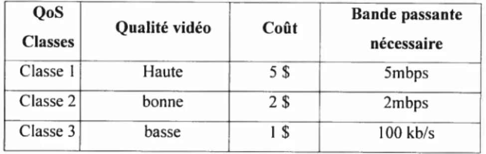 Table 4.2 : Services vidéo offerts