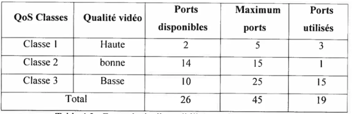 Table 4.3 : Exemple de disponibilités sur le serveur vidéo