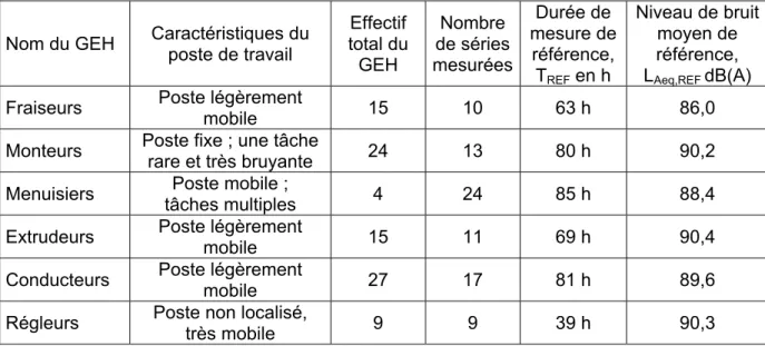 Tableau 4 : Caractéristiques principales des GEH étudiés et de leur exposition au bruit