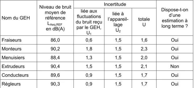 Tableau 5 : Niveaux de bruit de référence et estimation des incertitudes associées, en dB(A)
