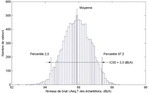 Figure 2 : Exemple illustrant la distribution des niveaux L Aeq,T , issue de 10000 tirages aléatoires  d’échantillons analogues à celui de la figure 1