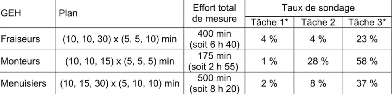 Tableau 9 : Effort de mesurage et taux de sondage par tâche pour les plans  d’échantillonnage optimisés du tableau 8