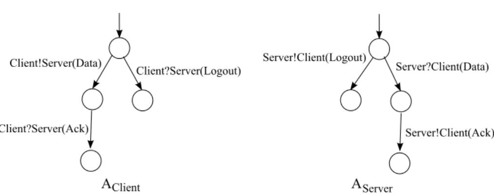 Fig. 5: Two communicating machines