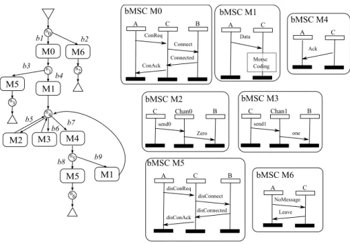 Fig. 9: A simple transmission protocol based on Morse code