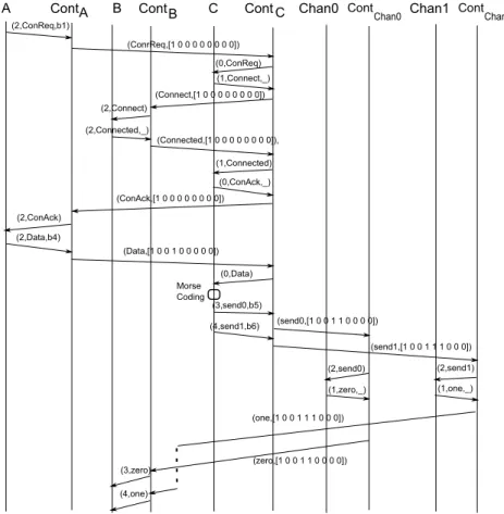 Fig. 11: An execution of the CFSM of Figure 10 with their controllers