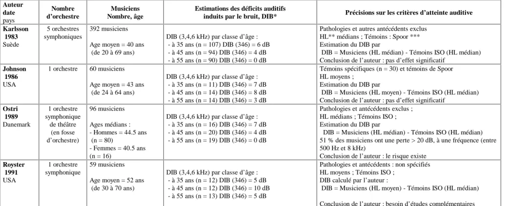 Tableau 4 : Déficit auditif induit par le bruit estimé à l’aide du modèle de la norme ISO 1999 pour les musiciens des orchestres symphoniques 