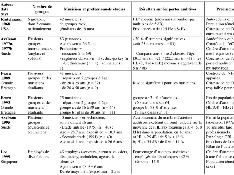 Tableau 7 : Pertes d’audition des musiciens et professionnels exposés à la musique amplifiée à fort niveau