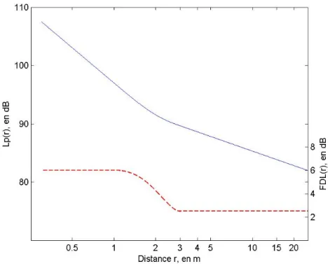Figure 1 :  Illustration de la continuité de la fonction Lp(r,Lw,DL) [trait plein, échelle de gauche] 