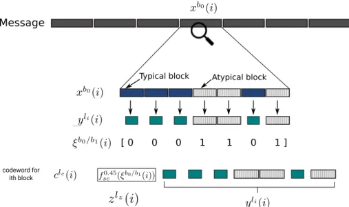 Fig. 4: Compression of each block as described in Section V-1. Typical subblocks are compressed to « b 1 H pp X q bits, while atypical subblocks are stored without compression