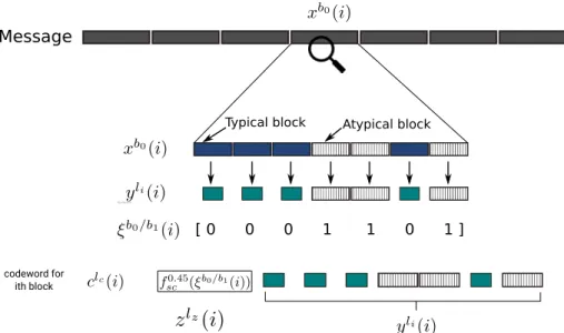 Fig. 4: Compression of each block as described in Section V-1. Typical subblocks are compressed to « b 1 H pp X q bits, while atypical subblocks are stored without compression