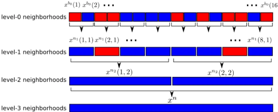 Fig. 1: Intution for the multilevel compression scheme in Section IV-B. We group together symbols to form larger neighborhoods.