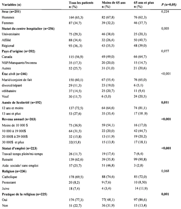 Tableau III-Caractéristiques sociodémographiques des patients inscrits en  hémodialyse hospitalière: comparaison selon les deux groupes d'âge et  l'échantillon global 