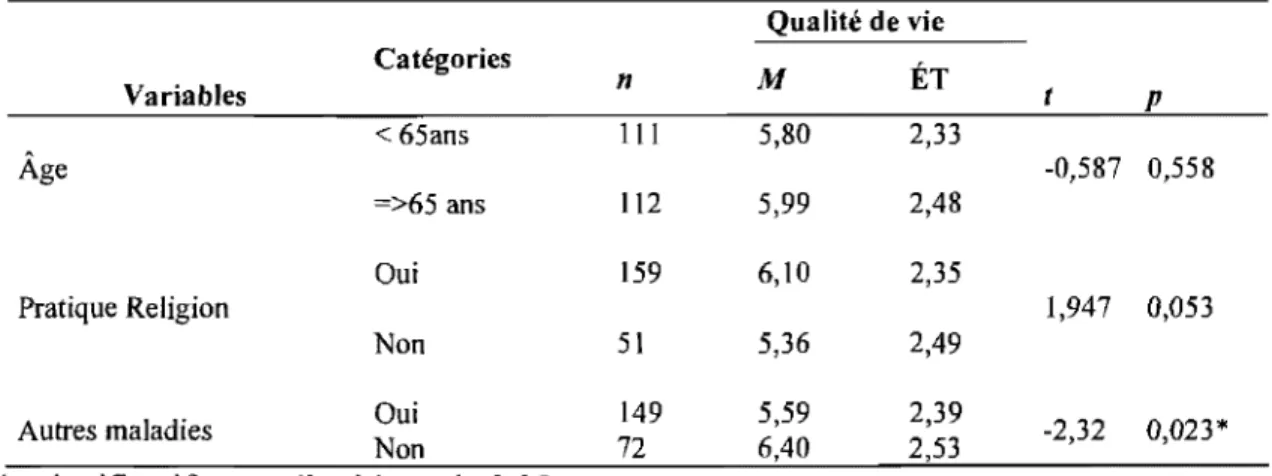 Tableau V- Variation du niveau de qualité de vie: comparaison des  moyennes selon les variables  âge, pratique religion  &amp;  autres maladies 