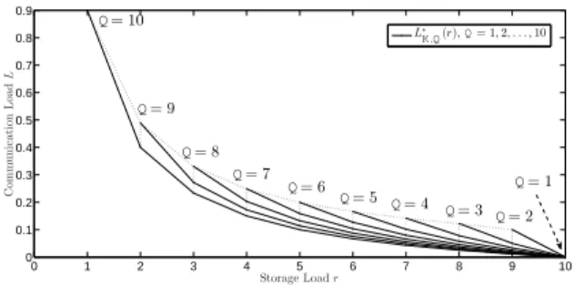 Fig. 2 shows the fundamental SC tradeoff curves for K = 10 and different values of Q. When Q = 1, the curve reduces to a single point (K, 0), while when Q = K, the curve corresponds to the fundamental tradeoff without straggling nodes (cf