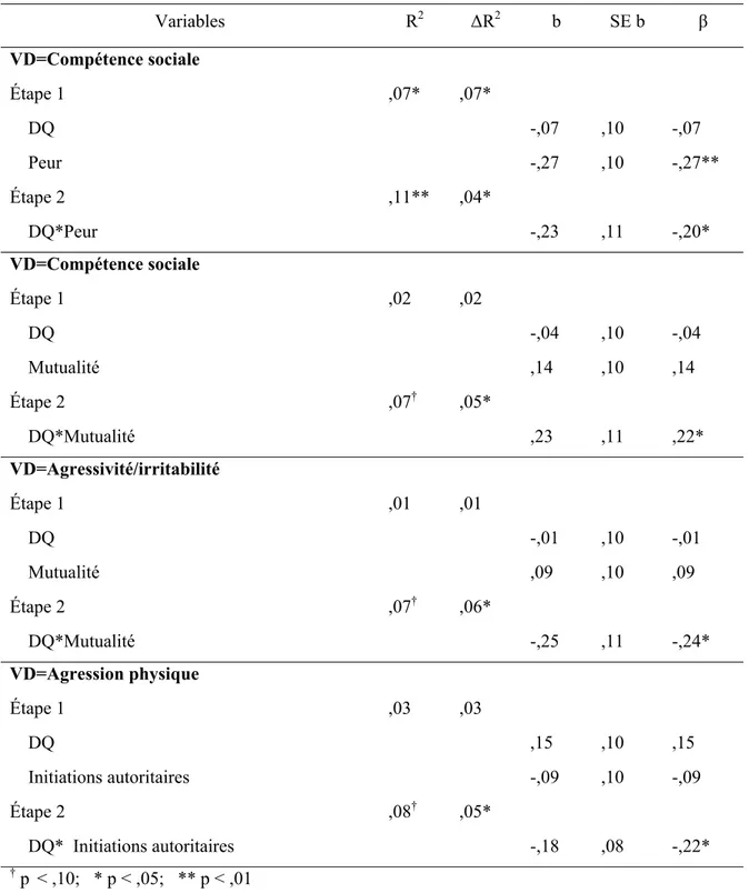 Tableau VII. Régressions pour modèles modérateurs  (Effets d'interaction significatifs seulement)