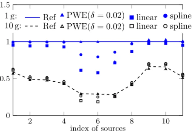 Figure 7. Comparison of estimated peak sSAR by traditional measurement approach (with linear and spline interpolations) and the fast method based on field reconstructions with PWE.