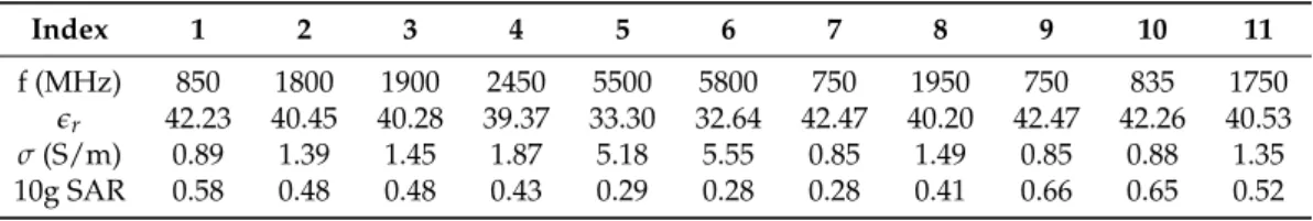 Table 2. Physical parameters and reference values of peak 10 g SAR.